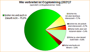 Umfrage-Auswertung: Wie verbreitet ist Cryptomining (2021)?